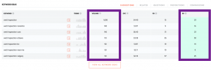 Screenshot of Wett inspection related keywords, with purple boxes around the search volume and competitive score.