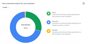 Google My Business insight, demonstrating the traffic coming from direct, discovery, and branded