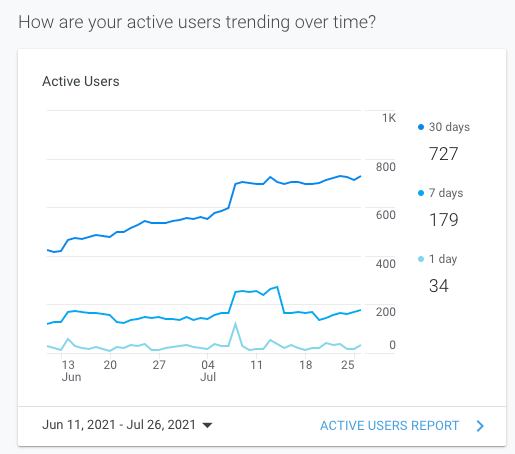 Screenshot from google analytics showing upward trends
