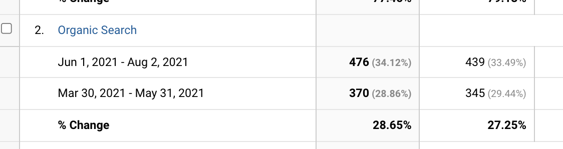 Screenshot that shows an increase in organic traffic