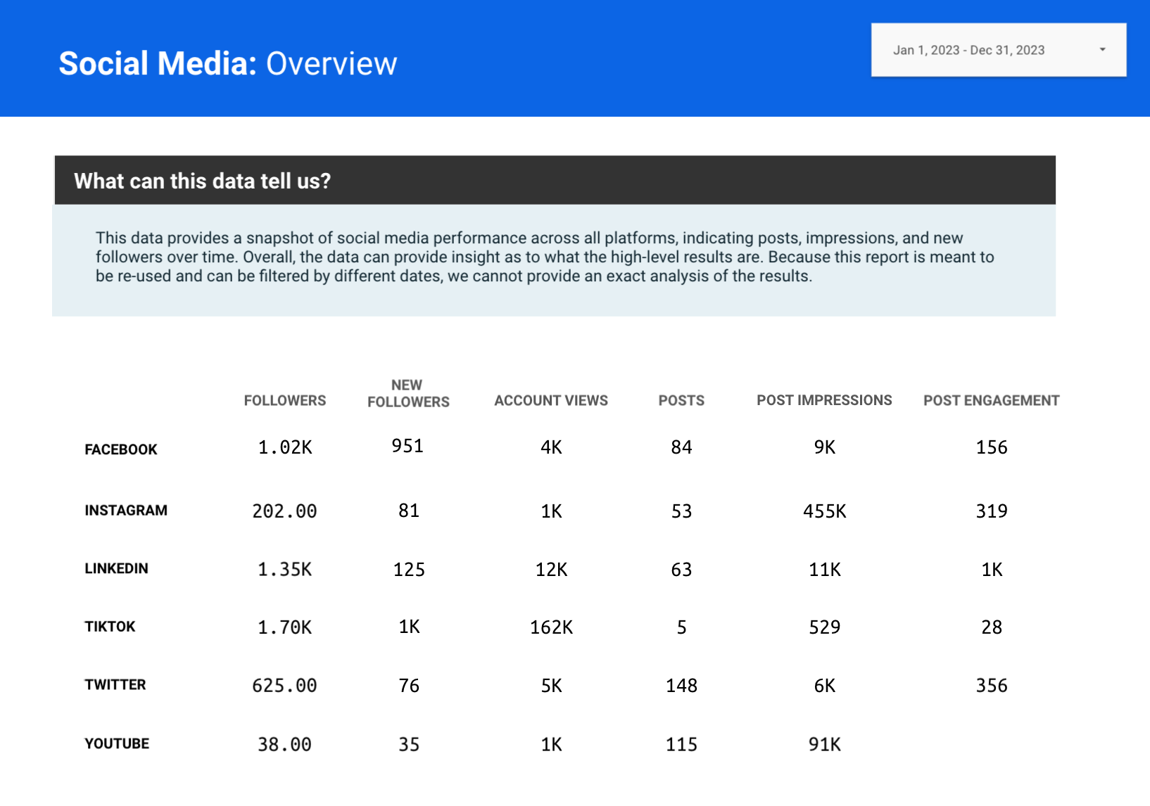 Social media reporting overview