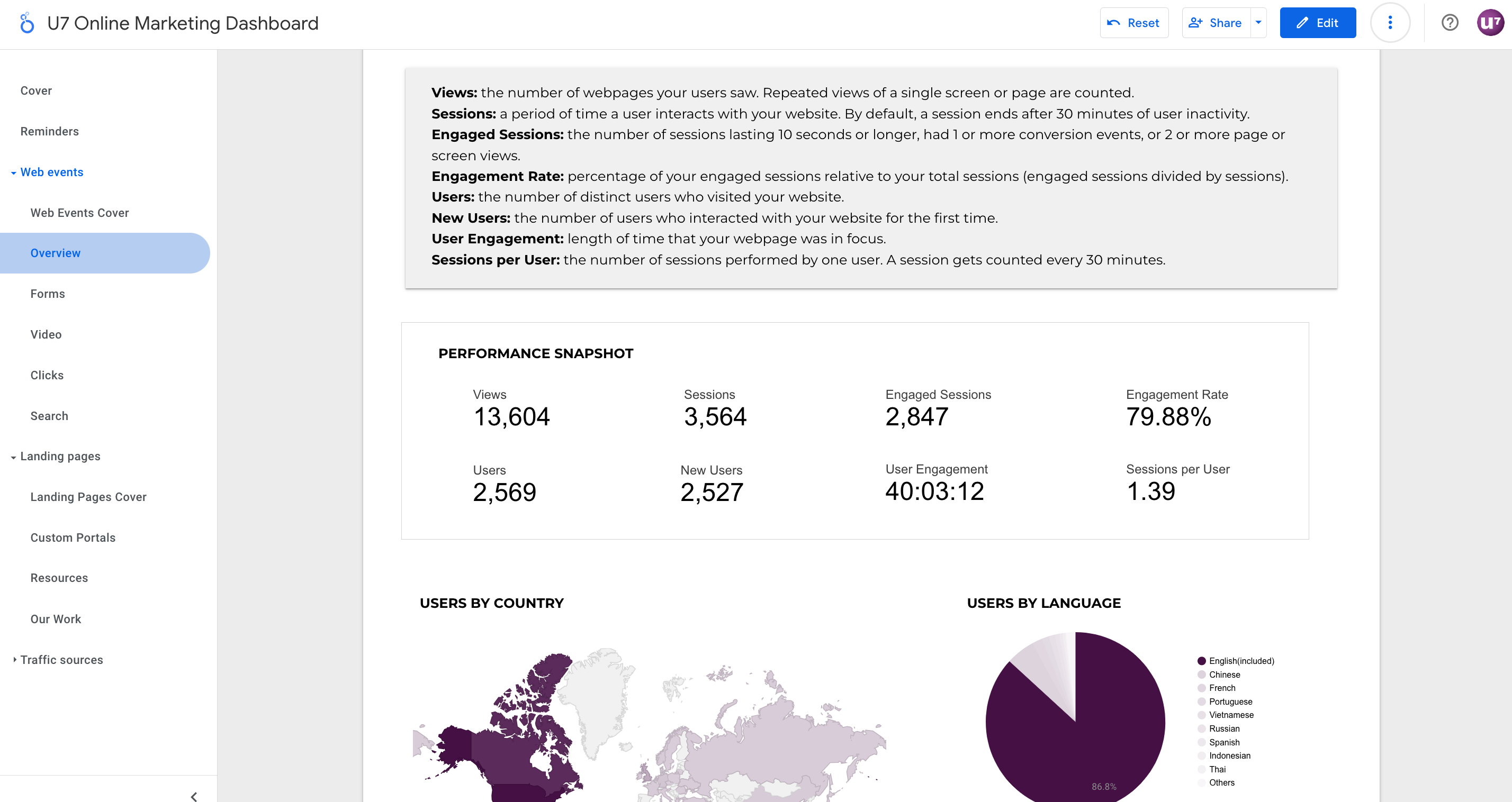 U7 online marketing dashboard