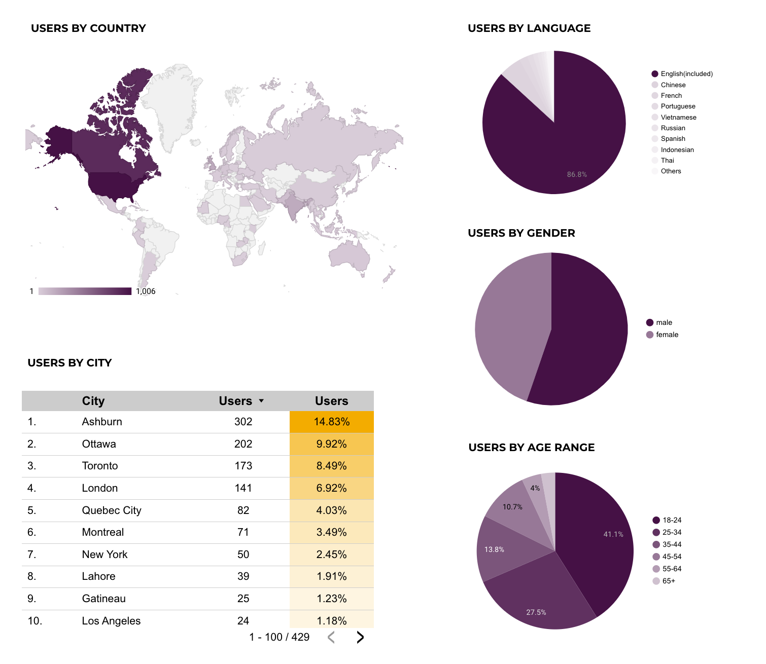 Analytics, charts and graphs